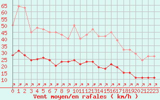 Courbe de la force du vent pour Villefontaine (38)