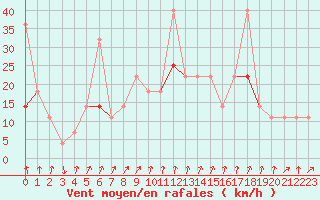 Courbe de la force du vent pour Roros