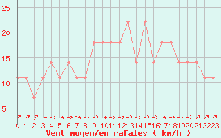 Courbe de la force du vent pour Vaala Pelso
