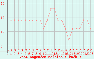 Courbe de la force du vent pour Berlin-Dahlem