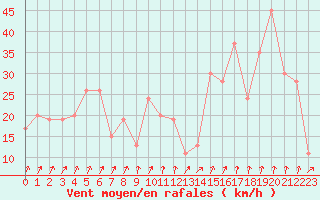 Courbe de la force du vent pour Pian Rosa (It)