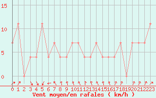 Courbe de la force du vent pour Brunnenkogel/Oetztaler Alpen