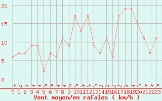Courbe de la force du vent pour Catania / Sigonella