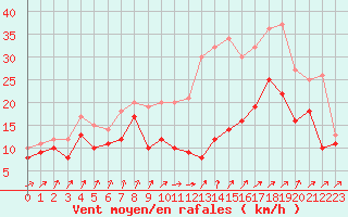 Courbe de la force du vent pour Landivisiau (29)