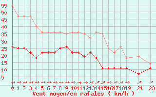 Courbe de la force du vent pour Rujiena