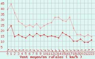 Courbe de la force du vent pour Evreux (27)