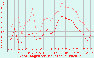 Courbe de la force du vent pour Istres (13)