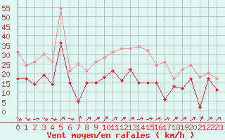 Courbe de la force du vent pour Wunsiedel Schonbrun