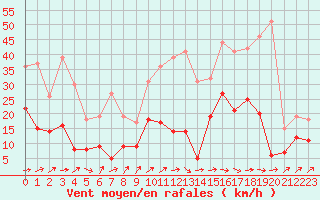 Courbe de la force du vent pour Nantes (44)