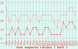 Courbe de la force du vent pour Melle (Be)