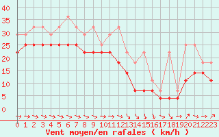 Courbe de la force du vent pour Rostock-Warnemuende