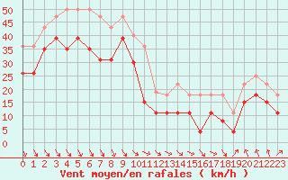 Courbe de la force du vent pour Mont-Aigoual (30)