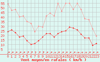 Courbe de la force du vent pour Angers-Beaucouz (49)