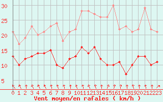 Courbe de la force du vent pour Saint-Brieuc (22)