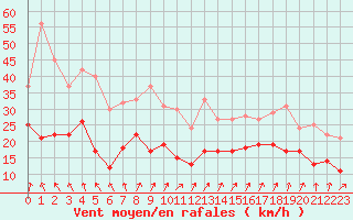 Courbe de la force du vent pour Limoges (87)