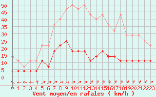 Courbe de la force du vent pour Offenbach Wetterpar