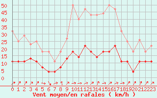 Courbe de la force du vent pour Caravaca Fuentes del Marqus
