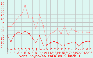 Courbe de la force du vent pour Aurillac (15)
