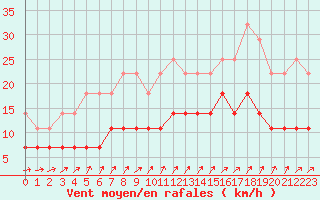 Courbe de la force du vent pour De Bilt (PB)