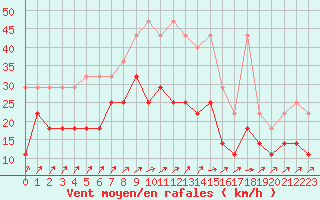 Courbe de la force du vent pour Lauwersoog Aws