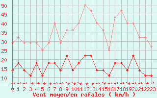 Courbe de la force du vent pour Norsjoe