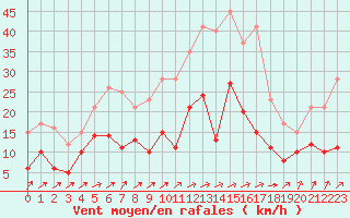 Courbe de la force du vent pour Mont-de-Marsan (40)