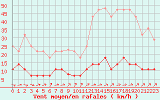 Courbe de la force du vent pour Madrid / Retiro (Esp)