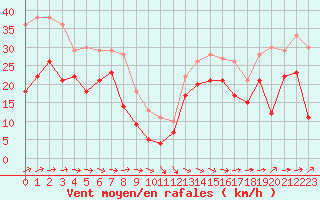 Courbe de la force du vent pour Pointe de Socoa (64)