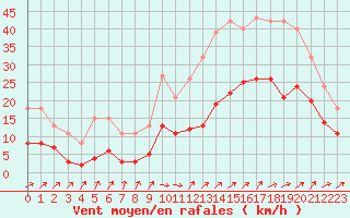 Courbe de la force du vent pour Monts-sur-Guesnes (86)