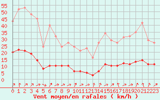 Courbe de la force du vent pour Nris-les-Bains (03)