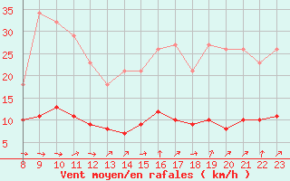 Courbe de la force du vent pour Charmant (16)