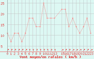 Courbe de la force du vent pour Kemijarvi Airport