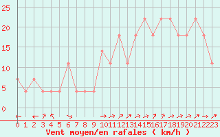 Courbe de la force du vent pour Liesek