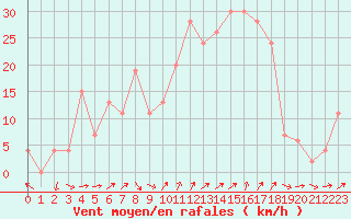 Courbe de la force du vent pour Aoste (It)