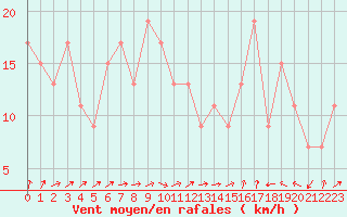 Courbe de la force du vent pour Santander (Esp)