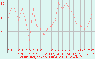 Courbe de la force du vent pour Santander (Esp)