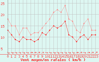 Courbe de la force du vent pour Ernage (Be)
