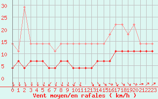 Courbe de la force du vent pour Bruxelles (Be)