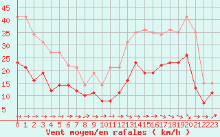 Courbe de la force du vent pour Pau (64)