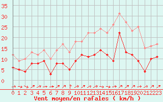 Courbe de la force du vent pour Wunsiedel Schonbrun