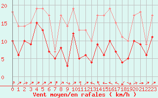 Courbe de la force du vent pour Perpignan (66)