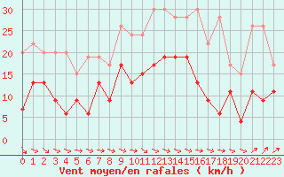 Courbe de la force du vent pour Hvide Sande