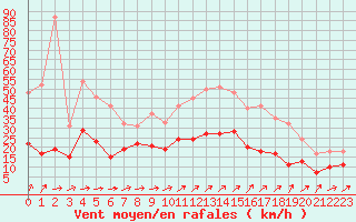 Courbe de la force du vent pour Quimper (29)
