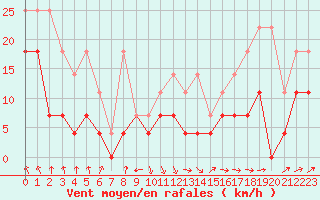 Courbe de la force du vent pour Spa - La Sauvenire (Be)