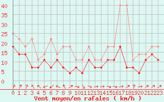 Courbe de la force du vent pour Aix-la-Chapelle (All)