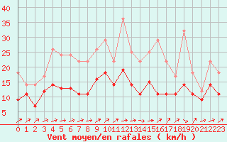 Courbe de la force du vent pour Werl