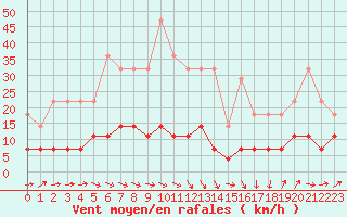 Courbe de la force du vent pour La Molina