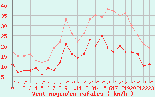 Courbe de la force du vent pour Lille (59)