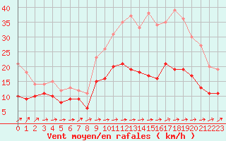 Courbe de la force du vent pour Lille (59)