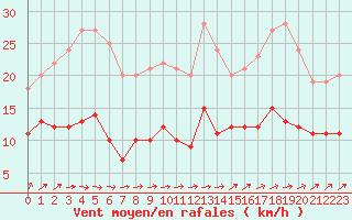 Courbe de la force du vent pour Dax (40)